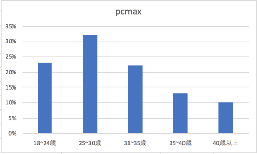 PCMAX