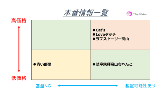 本番情報