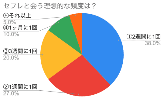 セフレと会う理想的な頻度