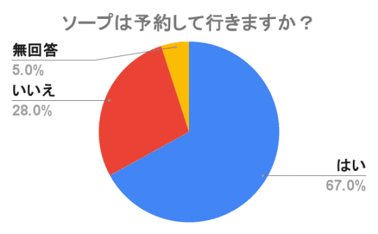予約なし　ソープ