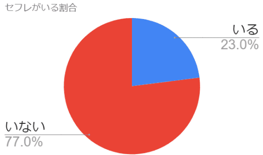 セフレがいる割合