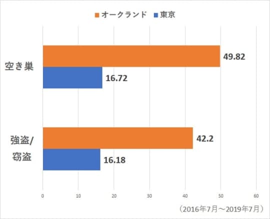 オークランドVS東京の治安【空き巣・強盗犯罪指数比較】