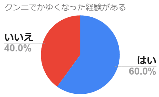 クンニでどこかがかゆくなった経験があるかアンケート