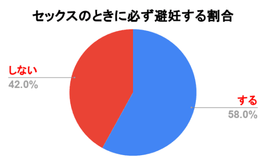 セックスのときに必ず避妊する割合