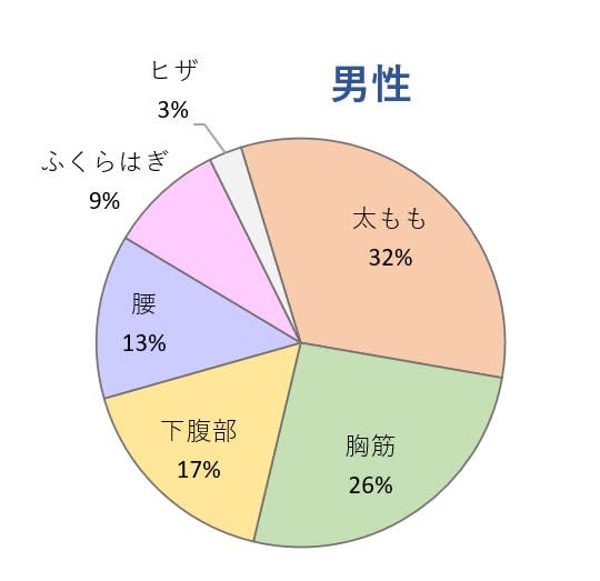 円グラフ