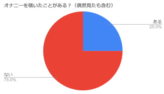 オナニーを覗いたことがある人