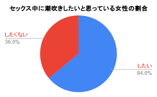 セックス中に潮吹きしたいと思っている女性の割合