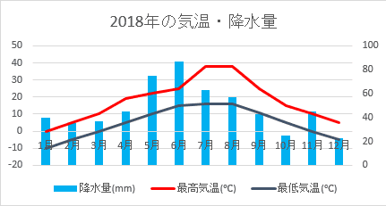 2018年のルーマニアの気候