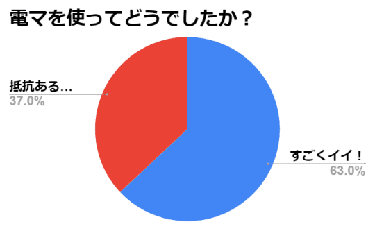 円グラフ