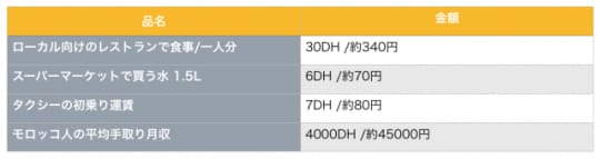 モロッコの物価指標