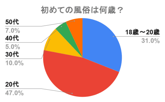 風俗　初めて　年齢