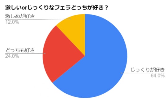 好きなフェラどっち？