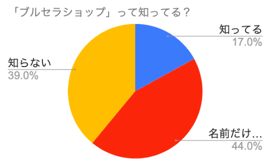 円グラフ