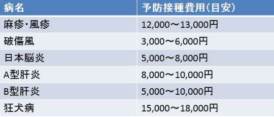 フィリピン渡航前の予防接種費用一覧表