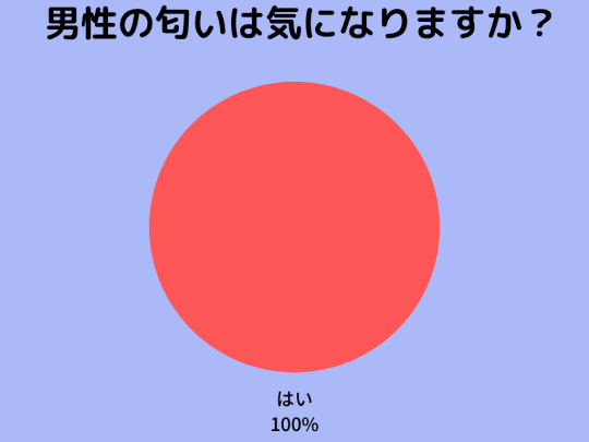 円グラフ