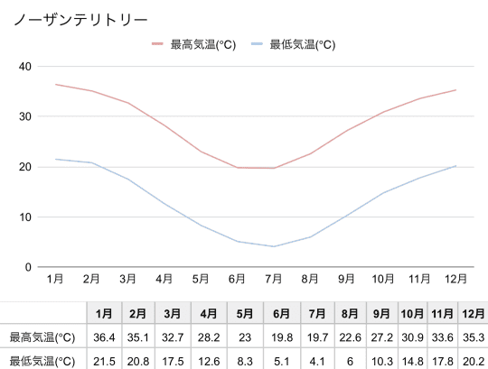 ノーザンテリトリー気温