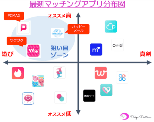 出会い系アプリ　比較