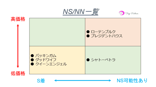 NN/NS情報