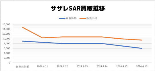 サザレSARの買い取り相場