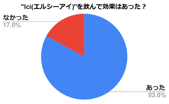 lci(エルシーアイ)