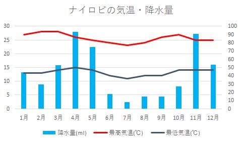 ナイロビの年間気温