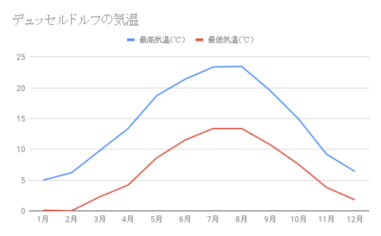 デュッセルドルフの気温