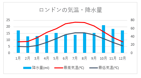 イギリスの気候