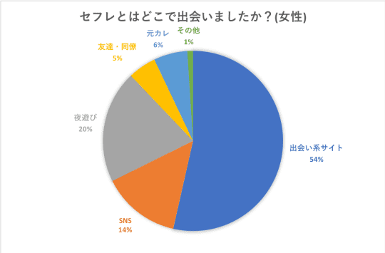 セフレとはどこで出会いましたか？