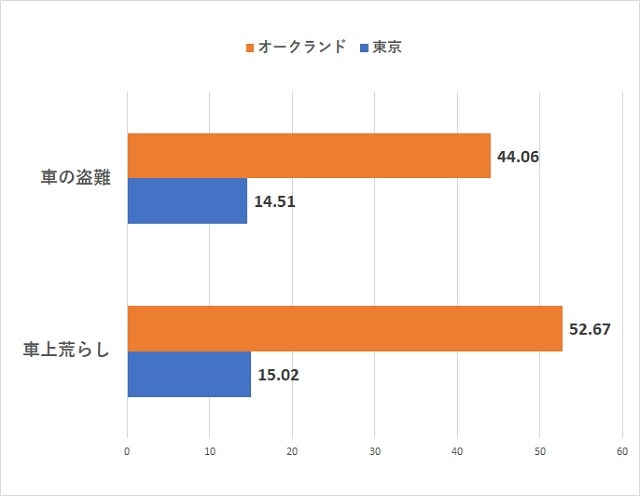 オークランドVS東京の治安【車の盗難・車上荒らし指数比較】