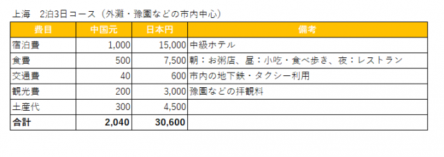 上海の費用