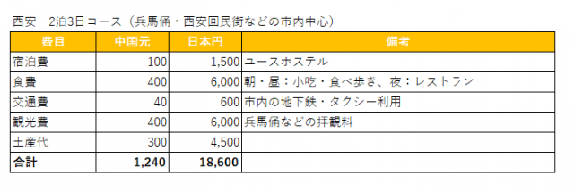 西安の費用