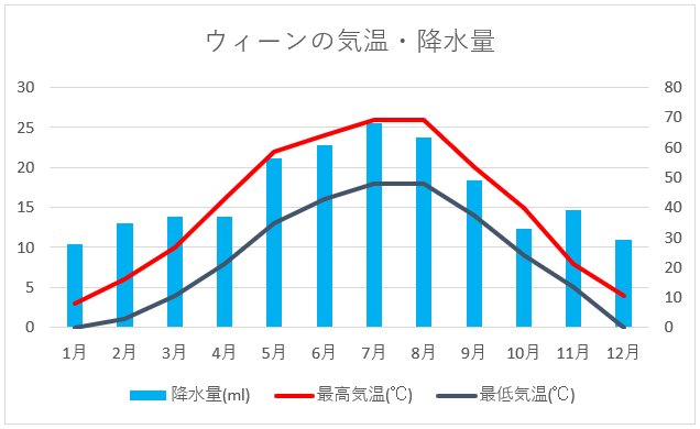 ウィーンの気温・降水量