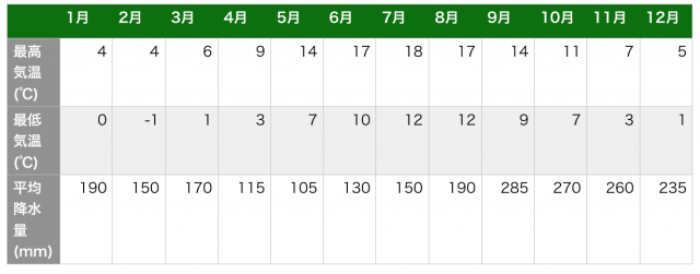 ベルゲンの気候 年間