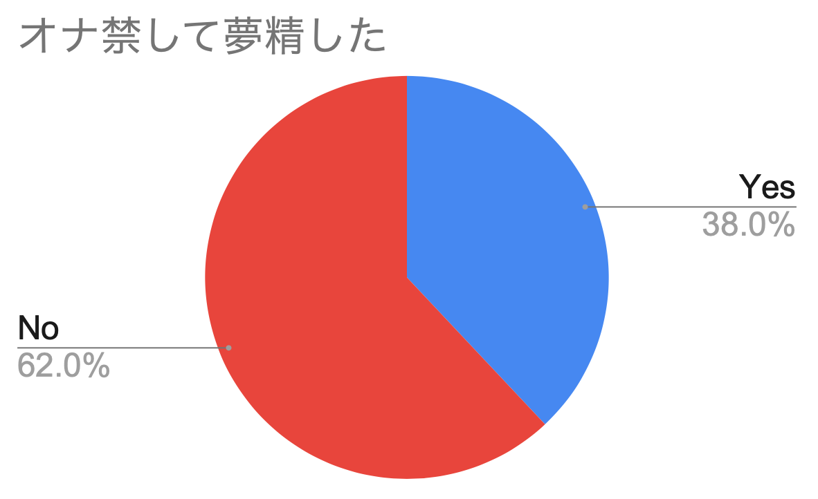 オナ 禁 夢精