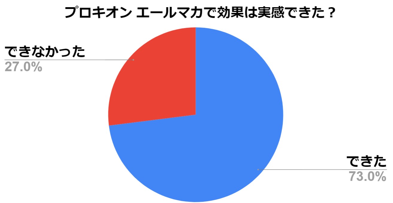 プロキオン エール マカ