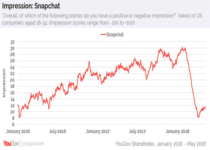 Snapchat stat