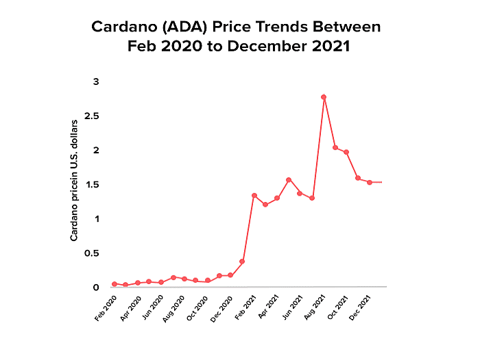 price of cardano