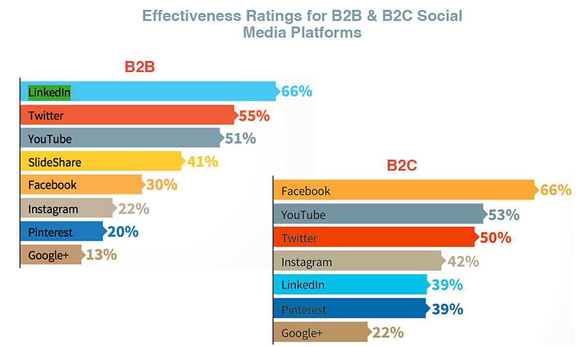 Social Media marketing Chart