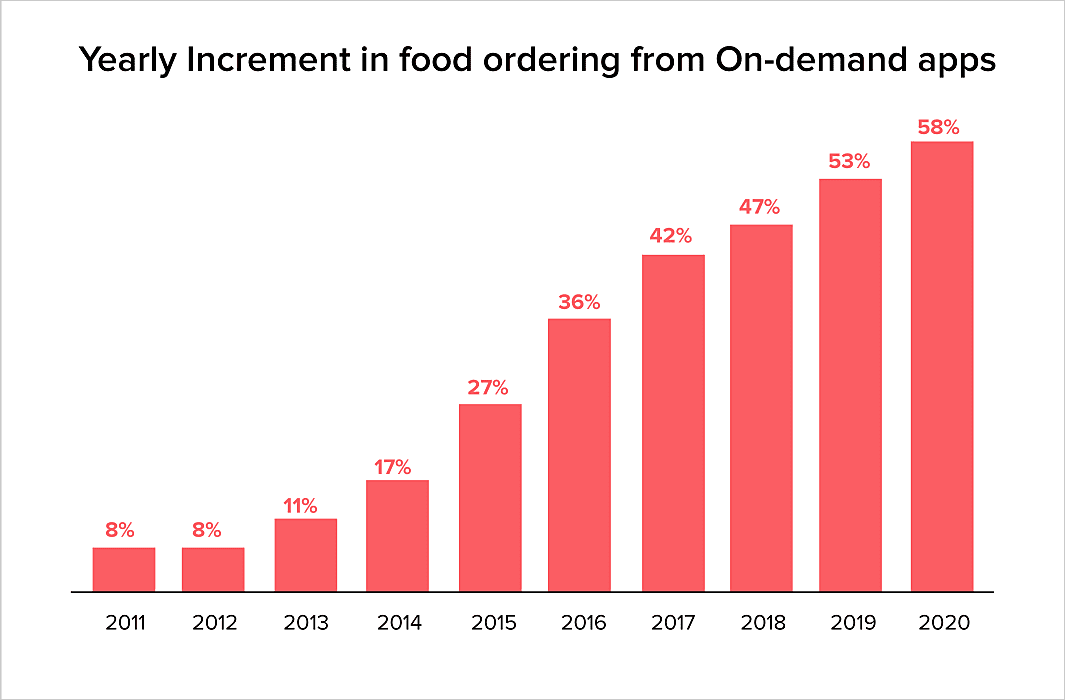 Yearly increment in Food ordering from on demand apps