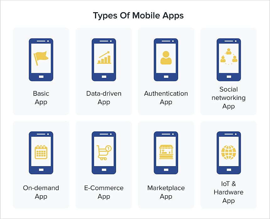 Types of Mobile apps