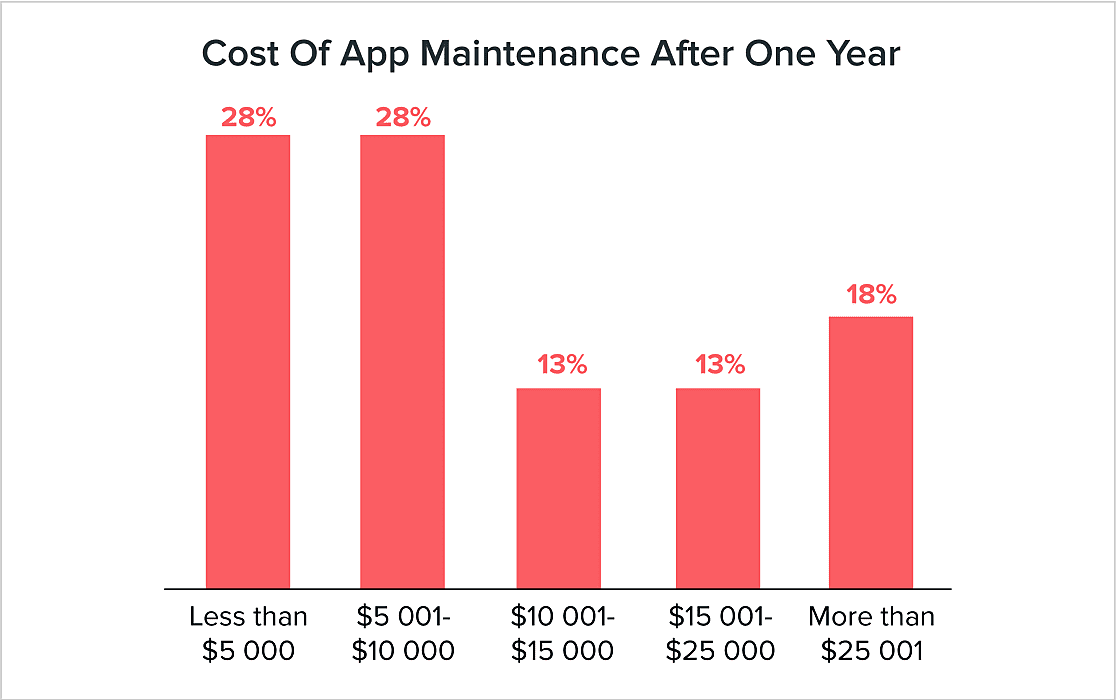 cost of app maintenance after one year