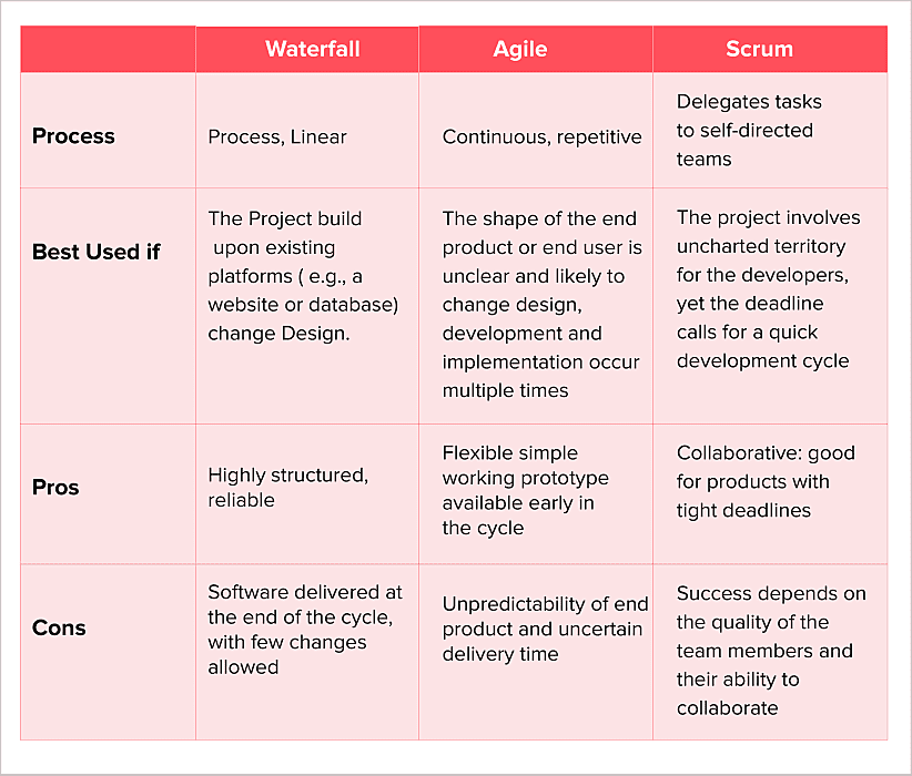 App Development Process