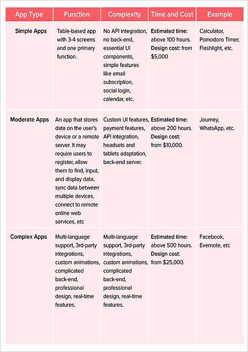 Mobile app designing cost by app complexity