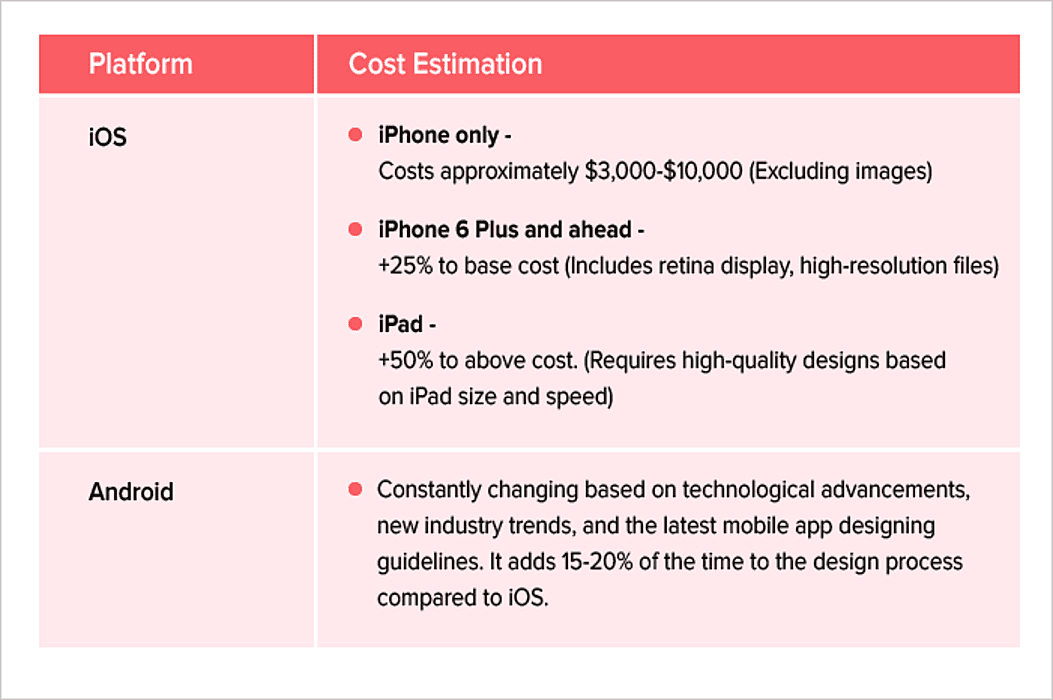 App designing cost based on the type of platformÂ 