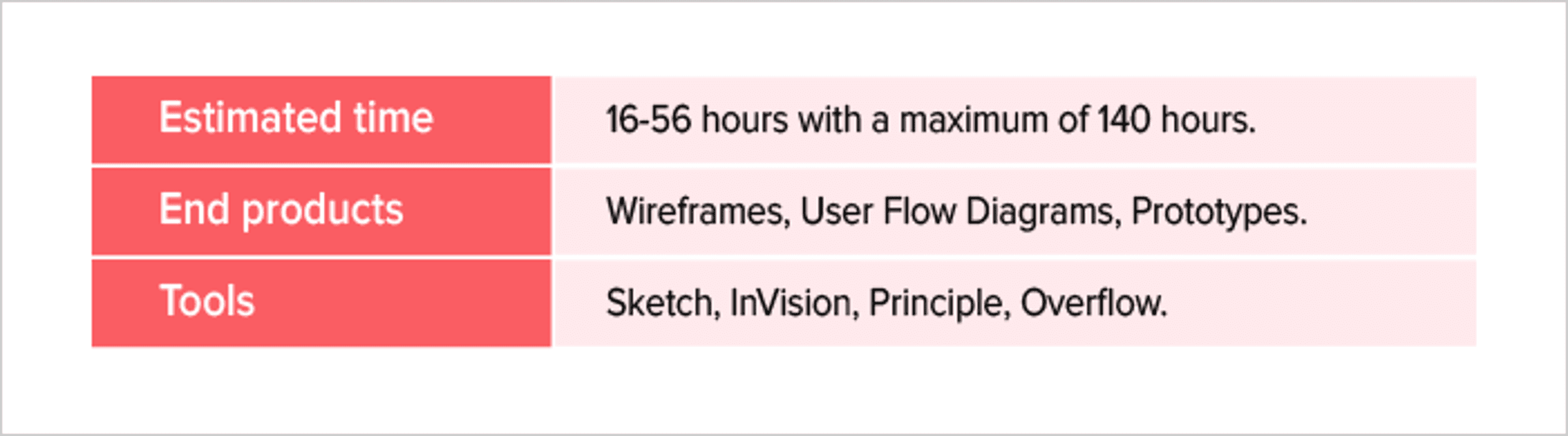 Work on the prototype (UI UX Design Cost)