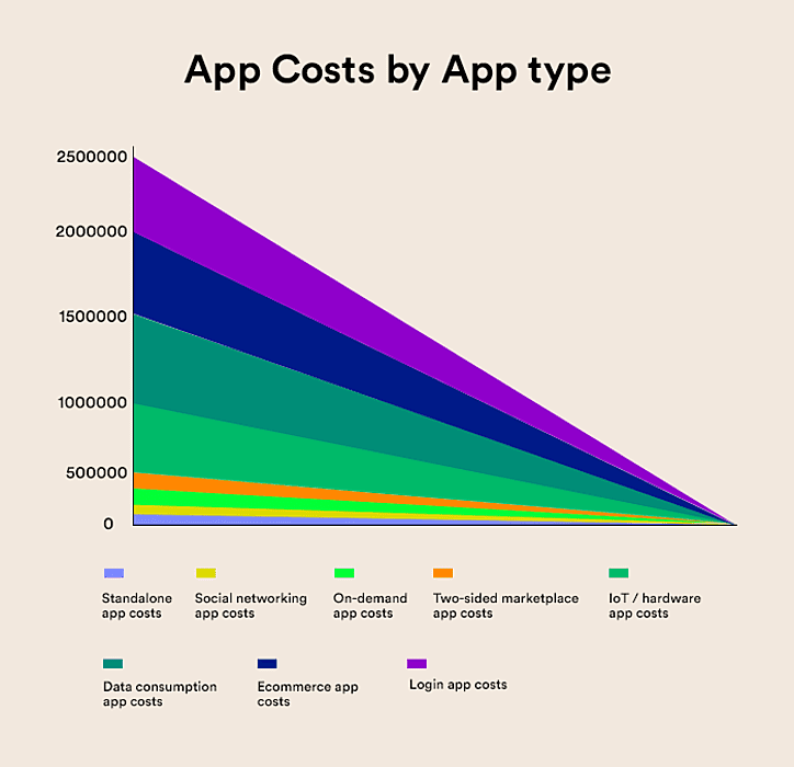 App Cost by App Type