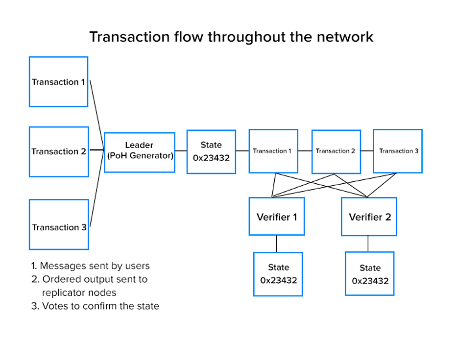 Solana blockchain