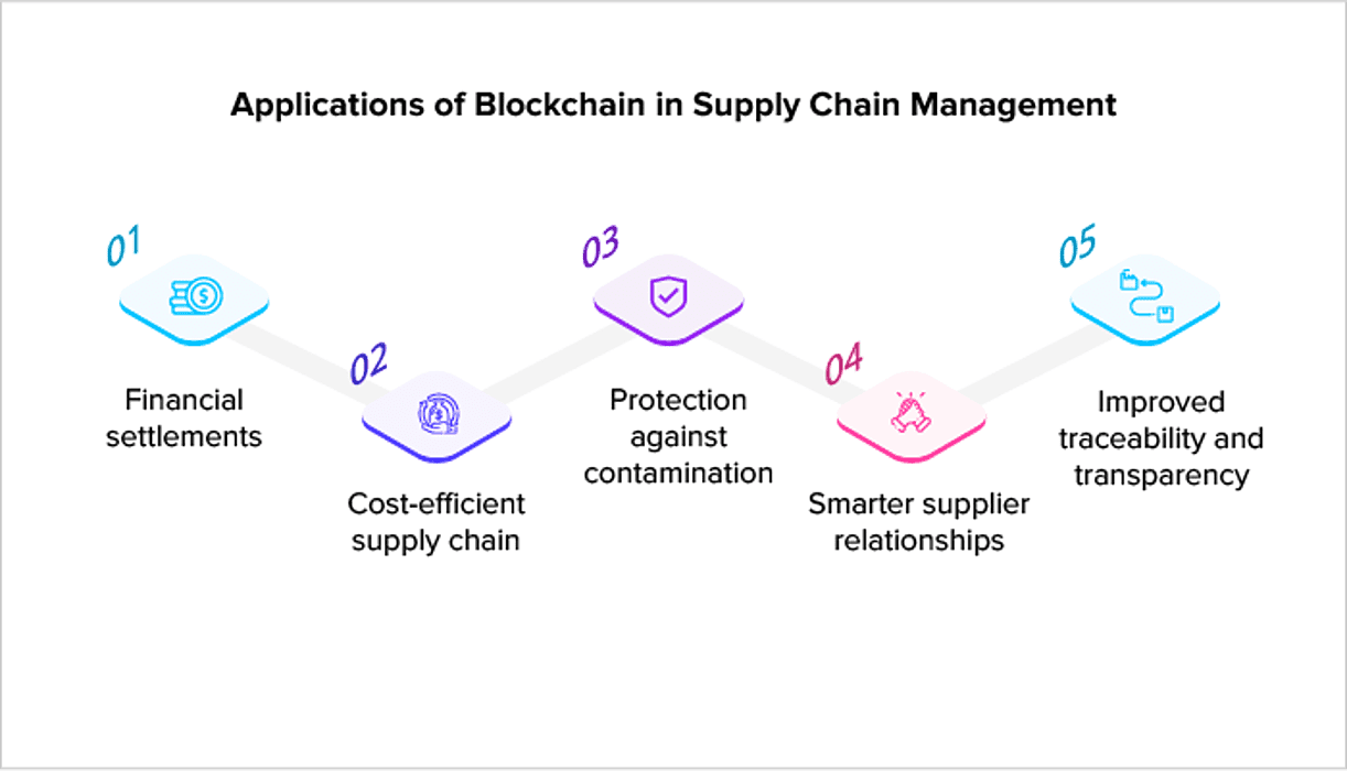 blockchain applications