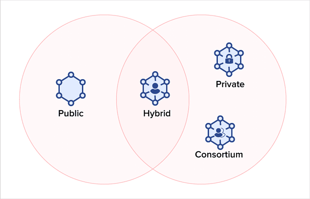 blockchain platforms