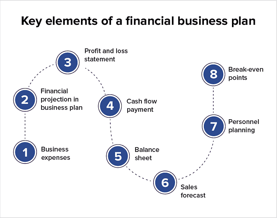business plan structure